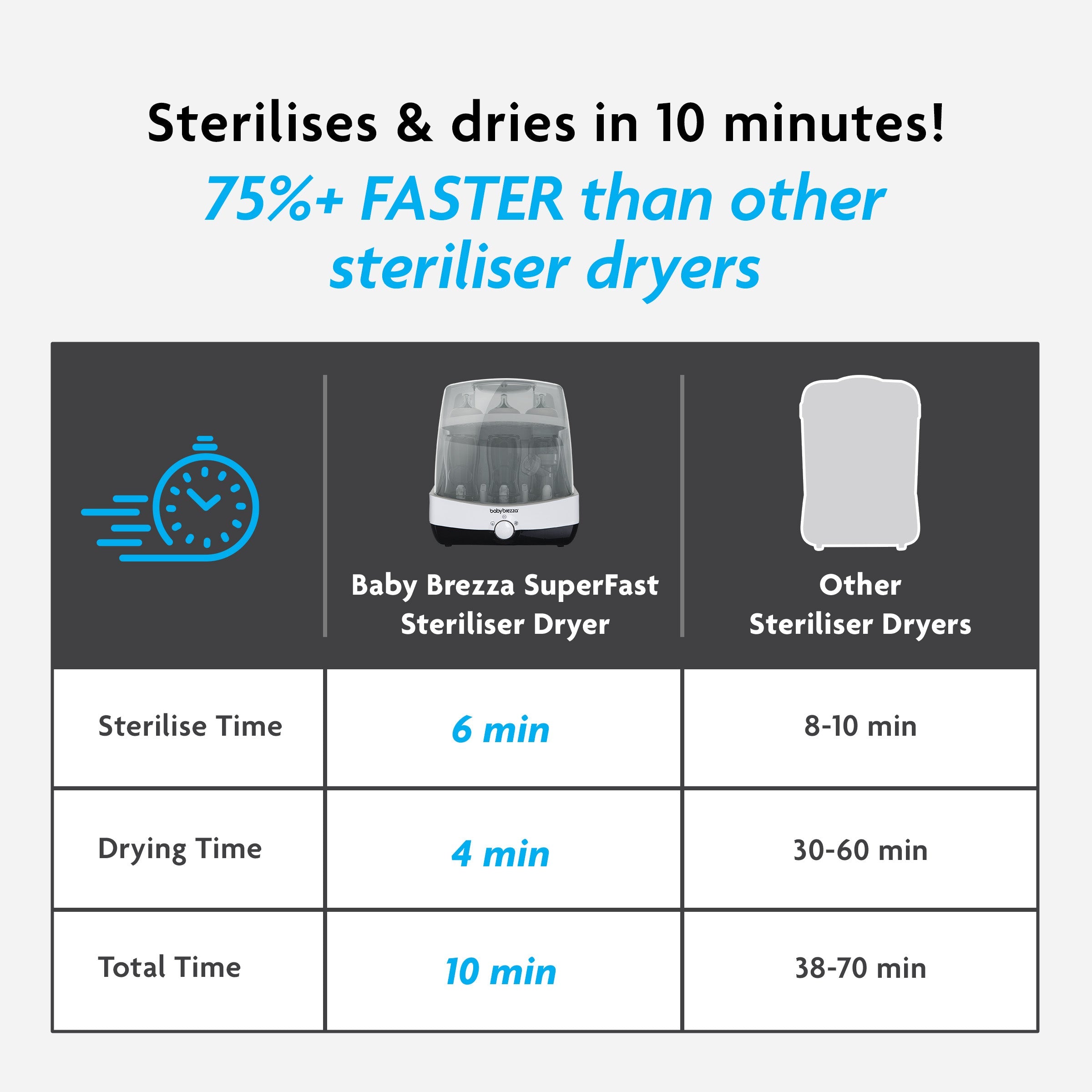 Baby Brezza SuperFast Bottle Washer Pro, Steriliser & Dryer White Age- Newborn & Above